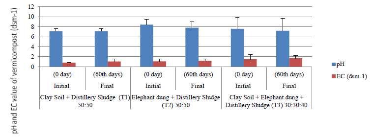 Figure 1: pH and EC (dsm-1) values in different combination of Vermicompost.