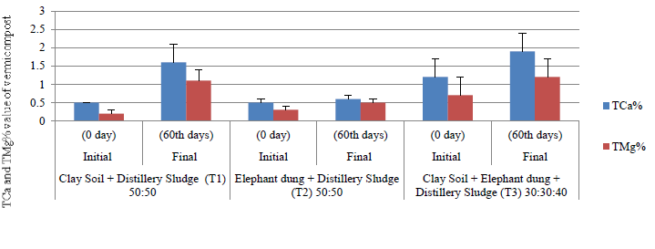 Figure 4: TCa and TMg values in different combinations of Vermicompost.