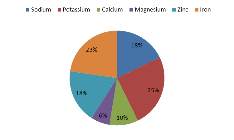 Figure 1: Sodium and zinc had the highest percentage (18%) while the lowest was magnesium (6%). Among the various elements investigated by, magnesium (0.61-0.24%), sodium (0.63-0.23%) and phosphorous (0.55-0.20%) are found to be present at the minor levels in all the various parts of the plant while calcium (2.41-0.90%) and potassium (0.70- 0.20%) are the predominant minerals as compared with others. Contrasting results obtained could be due to environmental factor such as different geological area, growing soil and climate.