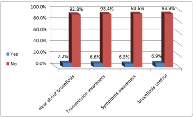 Figure 1: Seroprevalence of knowledge and awareness for human brucellosis in pregnant women.