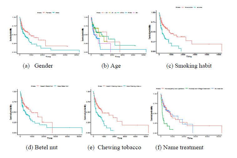 Figure 1: Kaplan meier survival curves.