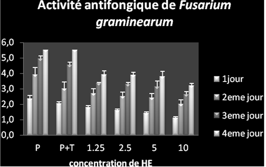 Figure 3: Antifungal activity of _Thymus vulgaris_ L. on _Fusarium graminearum_.