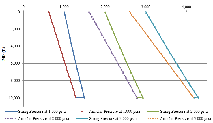 Figure 1: Simulated effects of injection pressure on foam pressure drops in the string and annulus.
