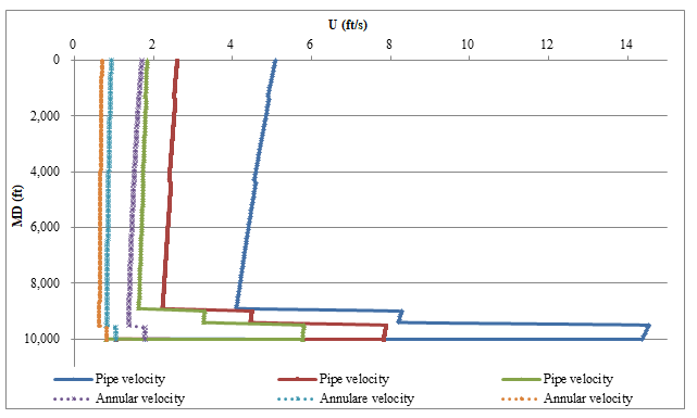 Figure 2: Simulated effects of injection pressure on foam velocity in the string and annulus.