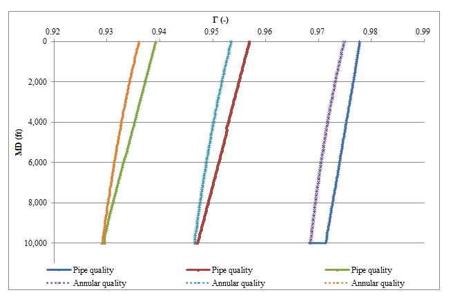 Figure 3: Simulated effects of injection pressure on foam quality in the string and annulus.