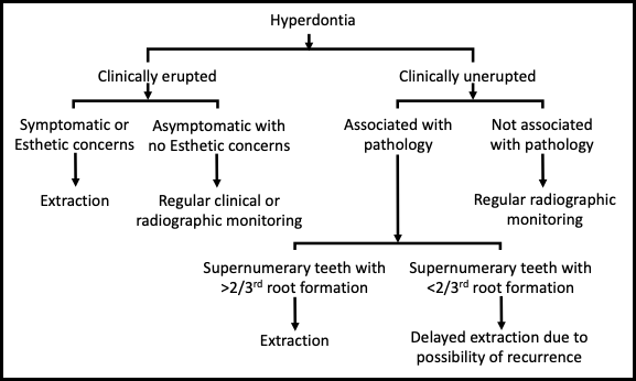 Figure 5: A clinical decision-making tree for management of hyperdontia.