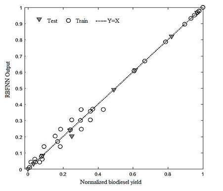 Figure 1: The accumulation of data points near the Y = X line verifies the performance of the RBFNN model. The network shows an acceptable performance for Train and Test data with R2 0.996 and 0.999 respectively. The graphical method (relative deviation plot and William plot) was employed to evaluate the accuracy of the model. The relative deviation for both training and testing dataset has been computed and showed in Figure 2. The relative deviation values were obtained from equation (8) [14,15].