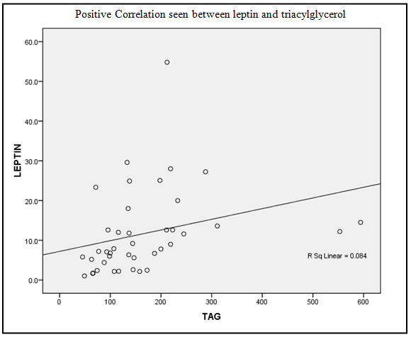 Figure 4: Expression of LDL receptor (LDLR) on the peripheral blood mononuclear cells (PBMC) was decreased from normal to obese to morbid obese type. pm,n = 0.016; po,n = 0.045 p < 0.05: significant. n: Normal, o: Obese, m: Morbid.