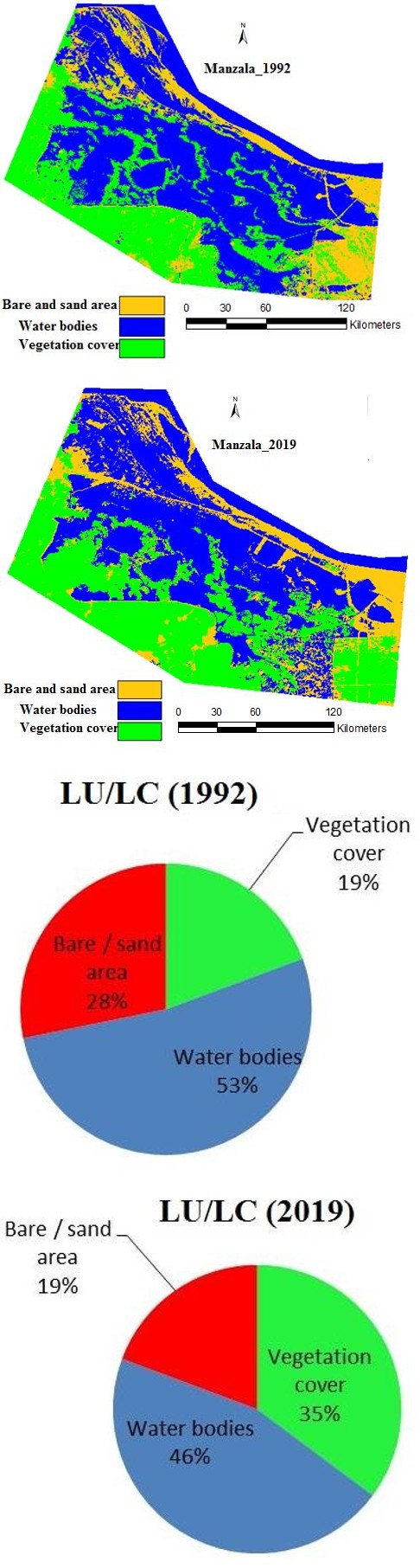 Figure 3: Supervised classification of Manzala Lake with area percentage (%).