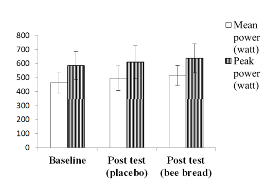 Figure 1: Mean power and peak power of the two trials. Data are presented as mean ± SD.