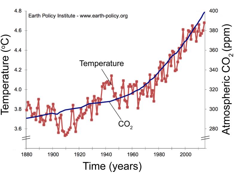 Figure 1: Temperature and CO2 over the years, note the increase in both parameters. Source: Original creation based on NOAA data.