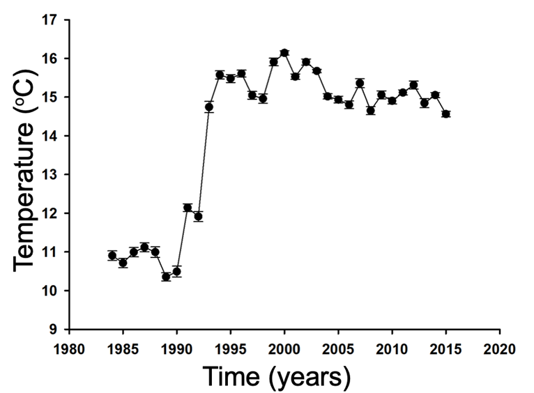 Figure 2: Note de increase in environmental temperature over the years. Source: Original creation based on data from the Tenango del Valle Meteorological Station.