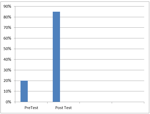 Figure 1: Showing impact of simulation teaching on scores of Post-test of Toxicology Nurses working in Emergency & Intensive Care units in India.