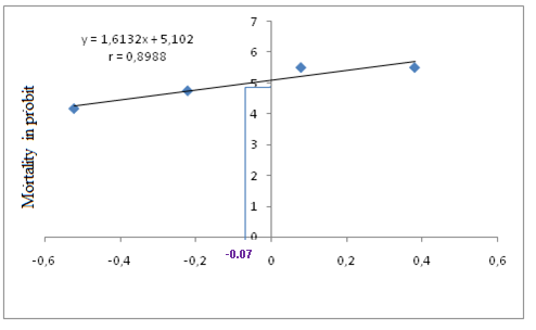 Figure 11: The latter also made it possible to obtain an LD 50 equal to 0.85 g. / l (Table 3).
