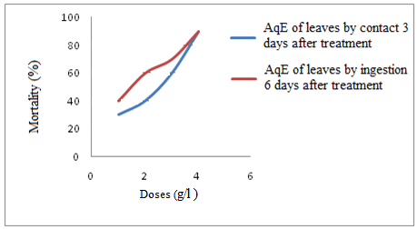 Figure 13: Comparison between the insecticidal effect by ingestion and contact of t seeds.