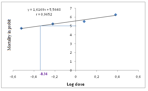 Figure 9: y = 1.6169 x +5.5648. This yielded a LD 50 of 0.45 g / l (Table 3).