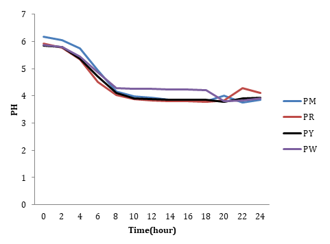 Figure 2: With regards to fermented yellow sorghum, it decreased from 5.85±0.06 at start to 5.36±0.10 at 6th hour from commencement of the experiment and later decreased to 4.10±0.50 by the 10th hour of the experiment, and thereafter to 3.91±0.15 from 12th hour to the end of the experiment at 24 hours Figure 2. The pH of fermented maize dropped between 0 hours to 2 hours at an average pH of 5.87±0.01 to 5.55±0.03 then gradually decreased to 4.87±0.25 5 hours later, it thereafter sharply dropped to 3.98±0.13, by the 8th hour and by the 18th hour to 3.75±0.12 was maintained at 3.75±0.12 till the 24th hours Figure 2.