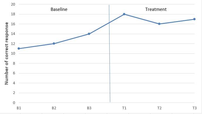 Figure 1: As shown in the graph, the number of correct responses are increased in baseline 2 (B2) and 3 (B3) comparing to baseline 1 (B1), but there is a visual improvement in the number of correct responses in the intervention phase in comparison to the baseline phase.