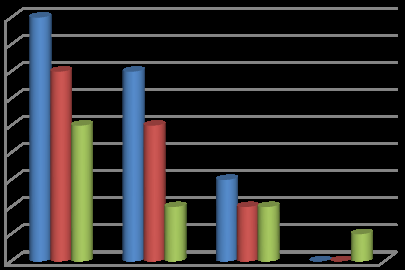 Figure 2: BH (Bahir Hayl) and clothing, microalgae phyla dynamics during June, October and March (three seasons wet, flowering and dry).