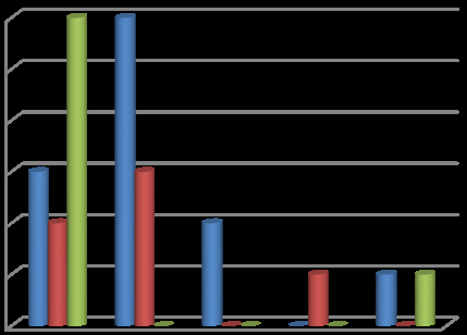 Figure 5: YC (Youth Center) and Center (free intervention) microalgae phyla dynamics during June, October and March (three seasons wet, flowering and dry).