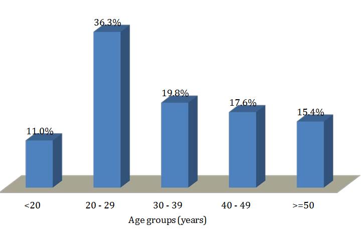 Figure 1: Bar chart shows distribution of age groups.