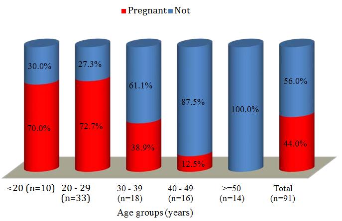 Figure 2: The bar chart shows the distribution of pregnancy state according to age groups.
