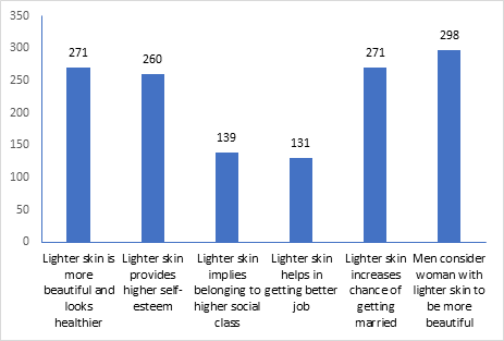 Figure 5: Perception of having lighter skin.