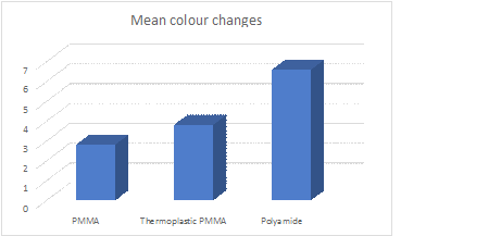 Figure 1: Colour changes of acrylic resin had been showed lower value after dipping in Arabian coffee. Greater colour change was observed with polyamid resins when compared with PMMA resins. It was observed that there was a significant difference in colour changes between different groups (P < 0.001) after analyzing of variance (ANOVA) (Table 2).