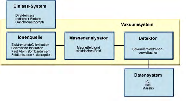 Figure 1: The principal scheme of Finnigan MAT 95.