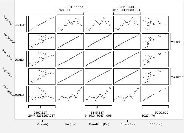 Figure 2: Scatter plot of data attributes.