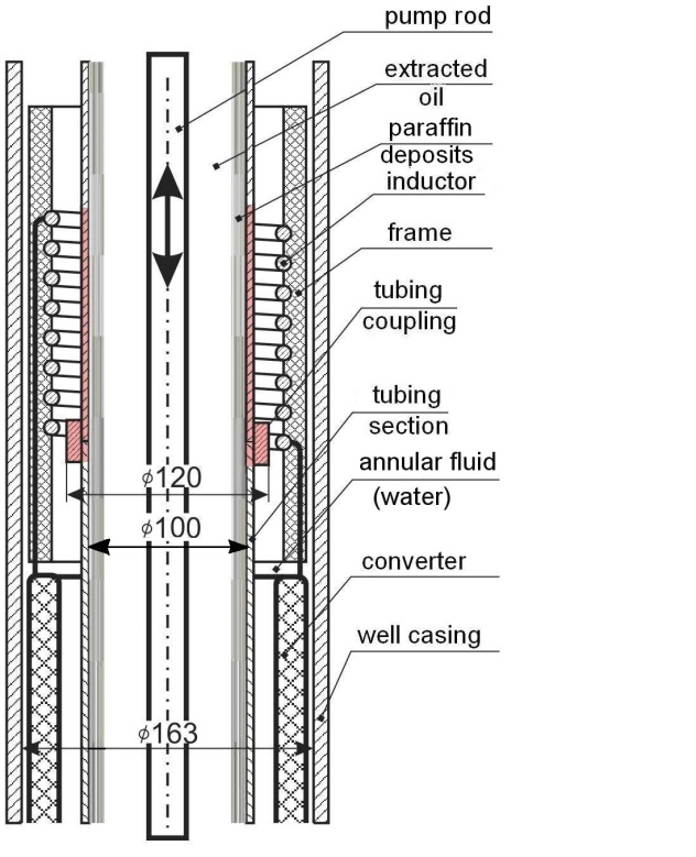 Figure 1: Scheme removal of paraffin from inside tubing ∅100 mm in a well with casing ∅163 mm by the method of local induction heating.