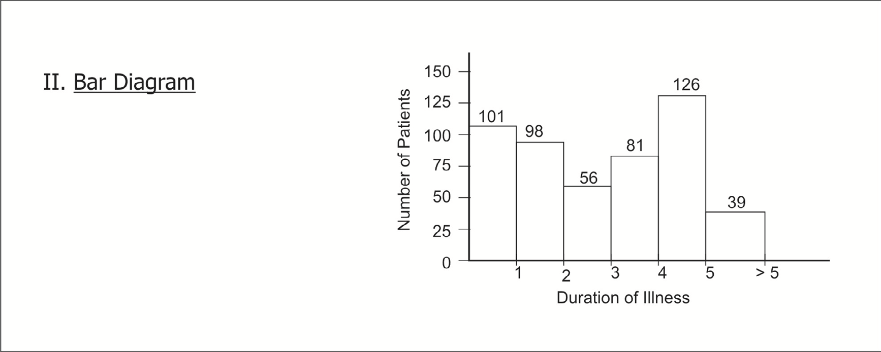 Figure 2: Bar Diagram Showing Distribution of Patients as per Duration of Illness.