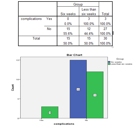 Figure 1: Complications * Group Crosstabulation