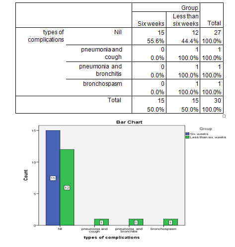 Figure 2: Types of complications * Group Crosstabulation