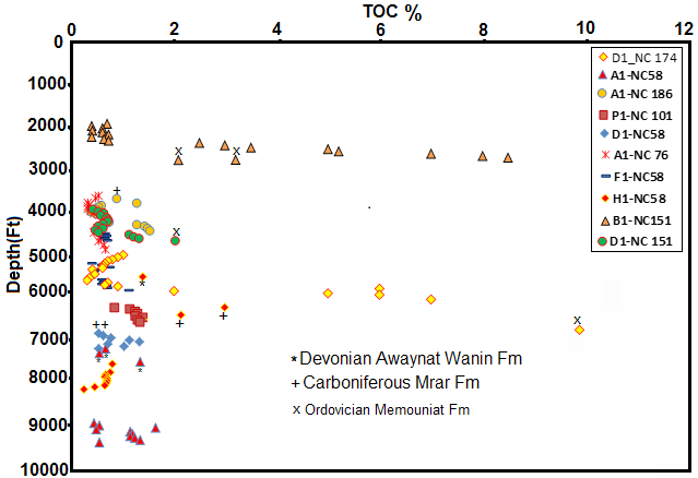 Figure 2: Plot of TOC versus depth for selected source rock collected from the Murzuq Basin.