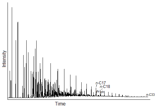 Figure 5: Gas chromatogram of whole oil from A1-NC186 well.