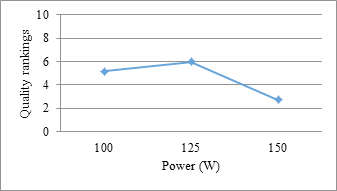 Figure 4: Distance vs Quality Ranking.