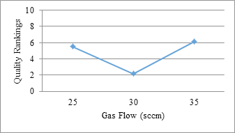 Figure 5: Time vs Quality Ranking.