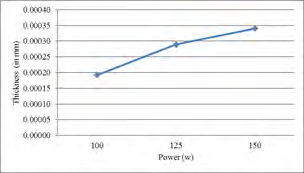Figure 7: Power vs Thickness.