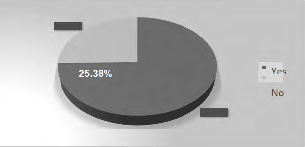 Figure 1: Total number of people remind the name of the drug dispensed in the four hospitals at Khartoum states (N=268).