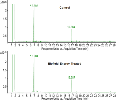 Figure 3: GC chromatograms of the control and treated thiamine.
