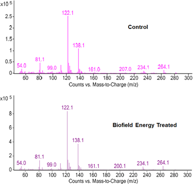 Figure 4: GC-MS spectra of the control and treated thiamine at Rt 16.7 minutes.