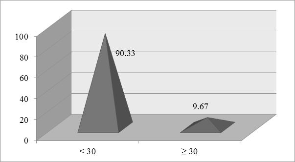 Figure 2: Distribution of Age in Pregnant women (n=362).