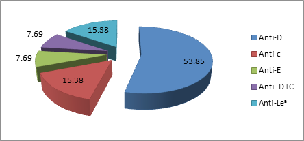 Figure 4: Distribution of the antibodies among total allo- sensitized women.
