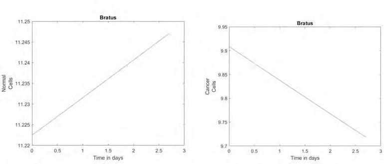Figure 3: MATLAB simulation results using the parameters in Bratus’ paper.