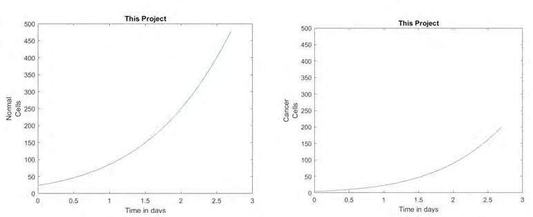 Figure 4: MATLAB simulation results using the parameters estimated in this project.