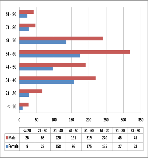 Figure 2: Age and gender distribution of cases (n=1800).