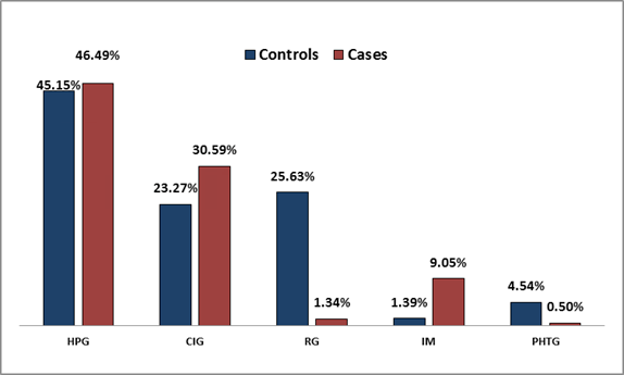 Figure 5: Comparison of gastric histology in cases and controls (%). HPG, Helicobacter pylori gastritis; CIG, chronic inactive gastropathy; RG, reactive gastritis; IM, intestinal metaplasia; PHTG, portal hypertensive gastropathy.