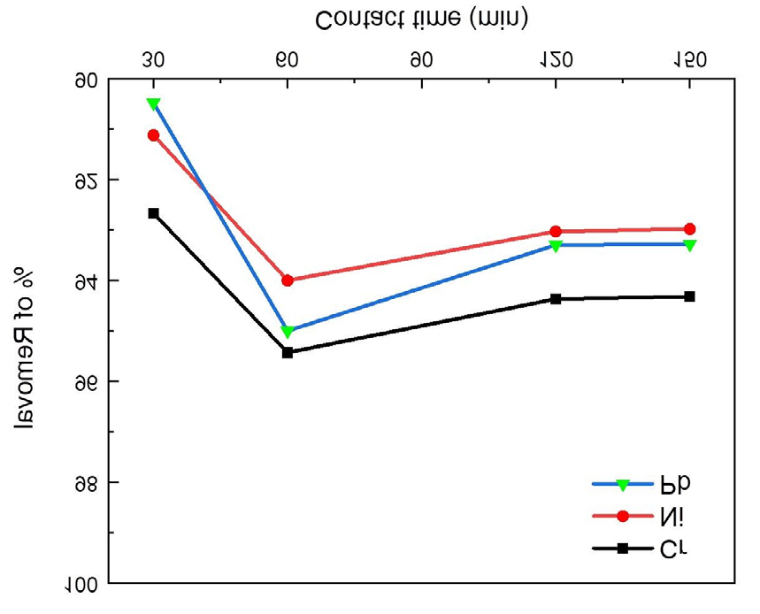Figure 1: Effect of contact time on Cr, Ni and Pb removal by spent tea leaves (a) and sawdust (b) adsorbent.