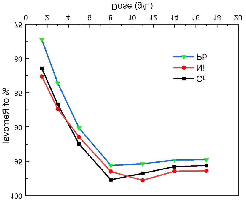 Figure 3: Effect of pH on Cr, Ni and Pb removal by spent tea leaves (a) and sawdust (b) adsorbent.